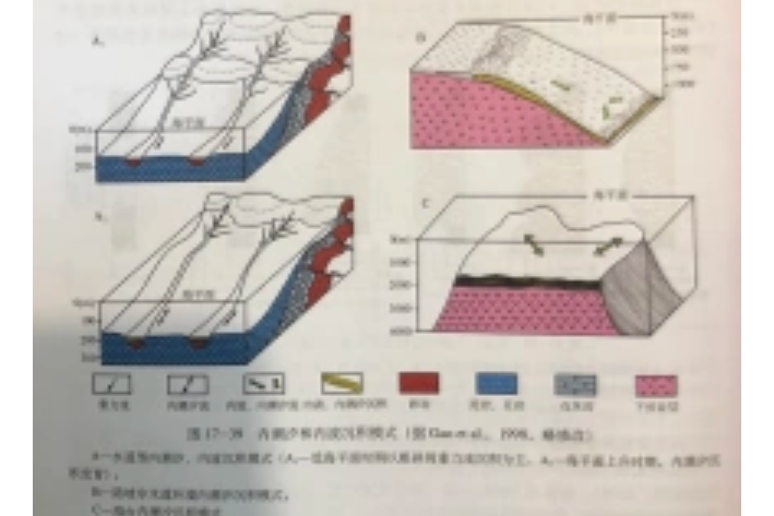 內波沉積模式