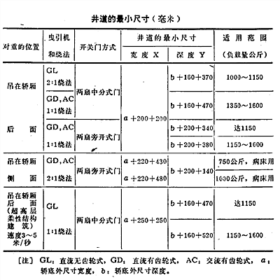 井道的最小尺寸