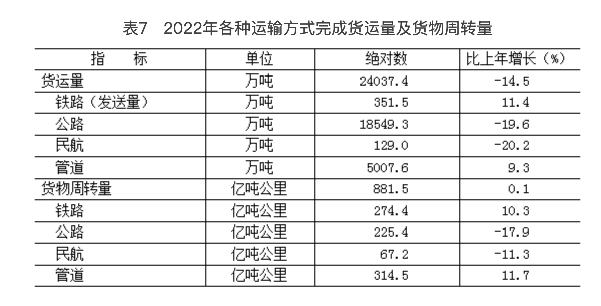 北京市2022年國民經濟和社會發展統計公報