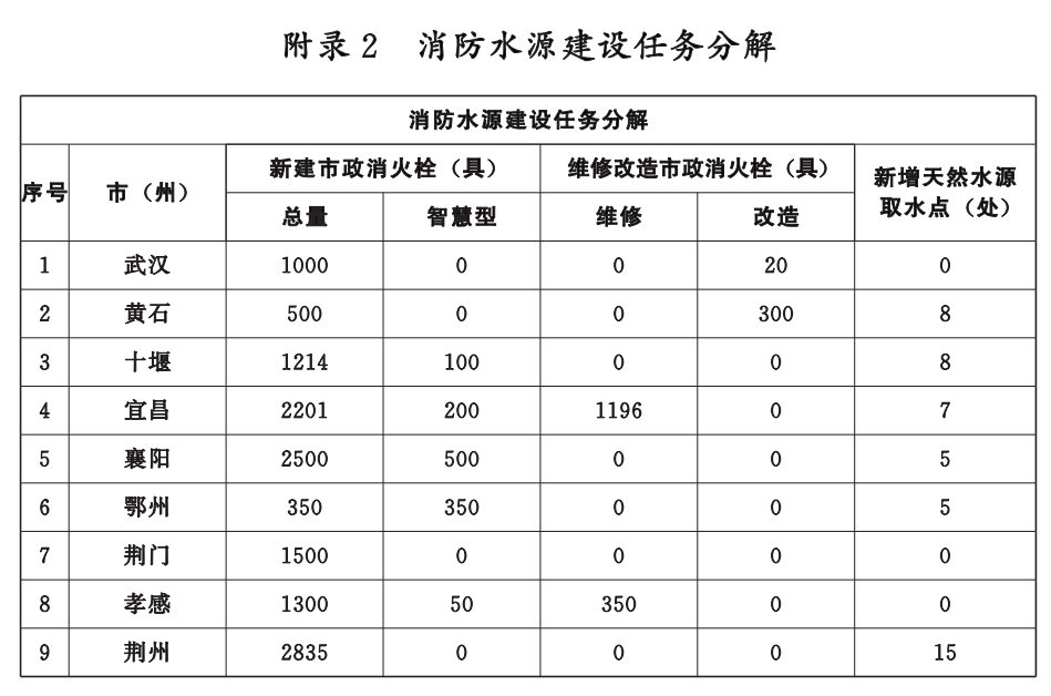 湖北省消防救援事業發展“十四五”規劃