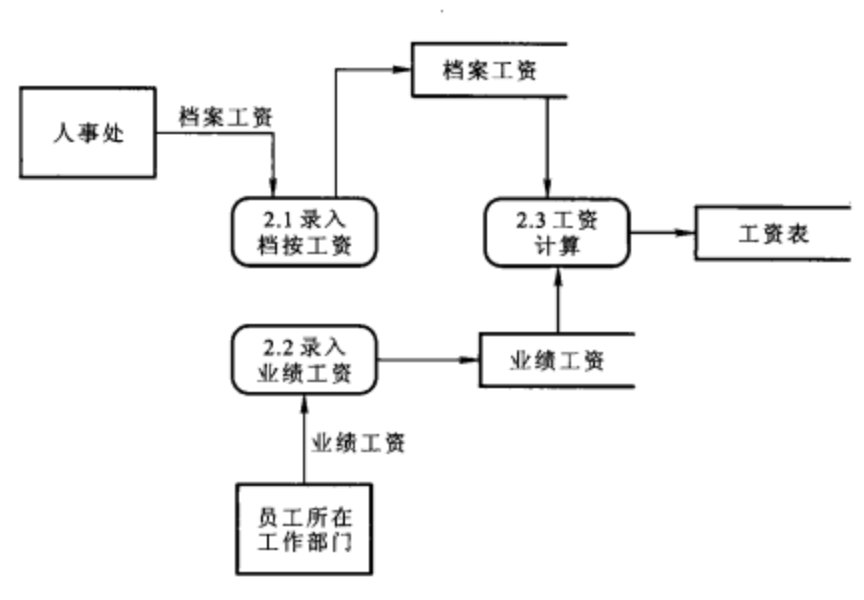 圖4對“產生工資數據”處理框進一步細化後的1層數據流圖