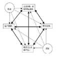 波特菱形理論(波特鑽石模型)