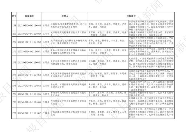 2023年度湖北省科學技術獎