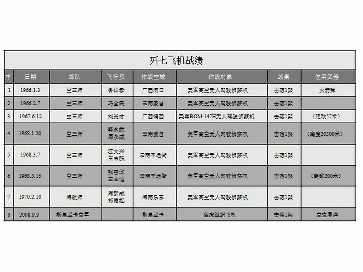 殲-7參戰列表