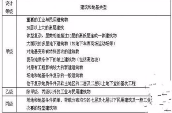 地基基礎設計等級