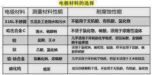 電磁材料注意