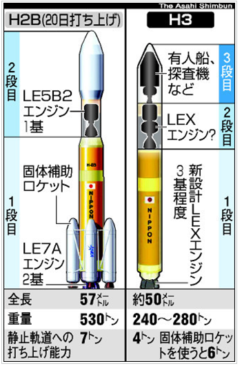 H3火箭