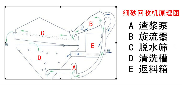 細砂回收機工作原理