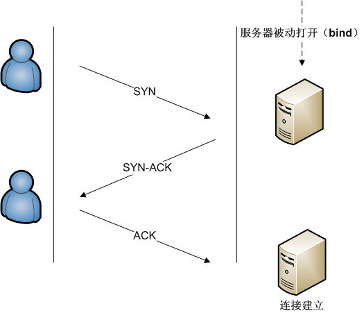 TCP(傳輸控制協定)