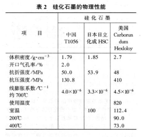 矽化石墨的典型性能