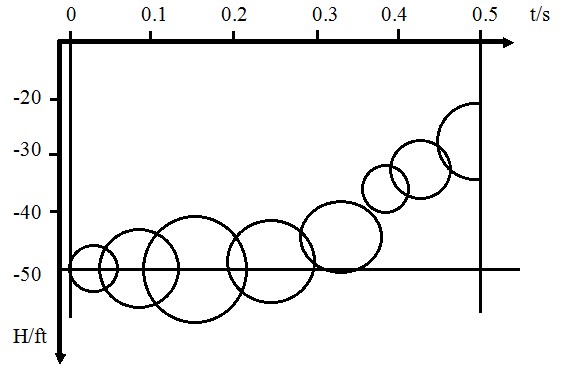 氣泡半徑在水中的位置隨時間的變化關係