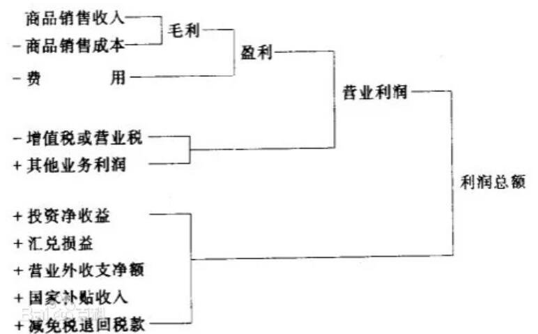 貿易利潤