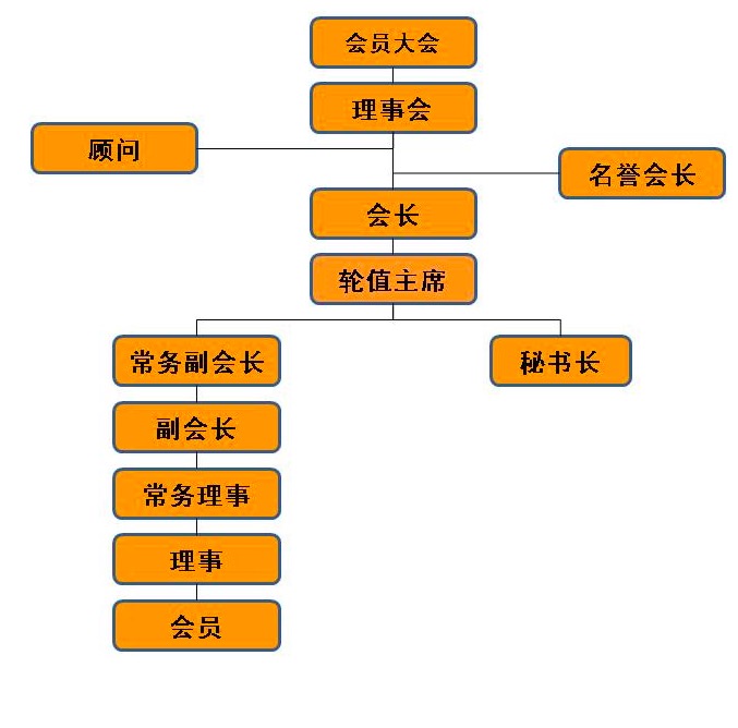 商會組織架構圖