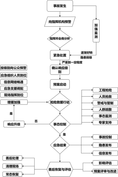 廣州市梅州水庫大壩安全管理應急預案