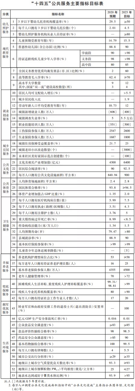 浙江省公共服務“十四五”規劃