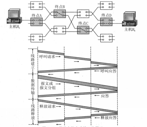 線路交換方式的工作原理