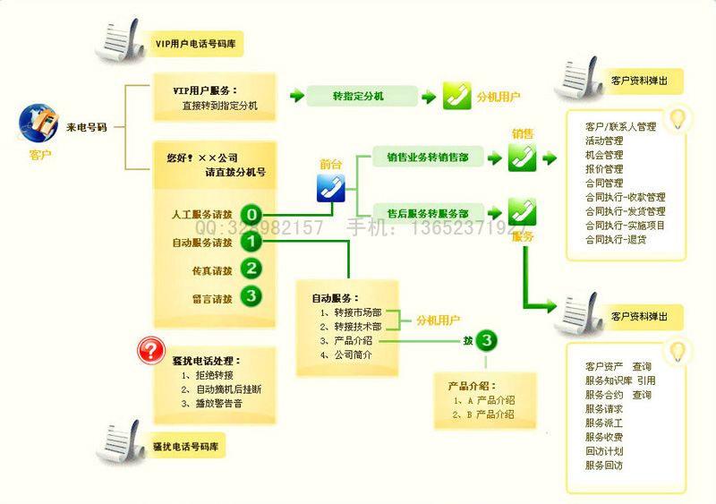 呼叫中心客服系統