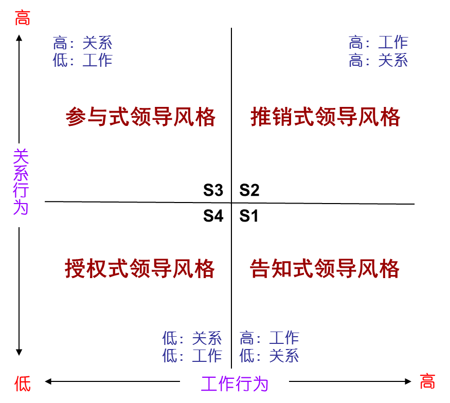 領導風格簡圖