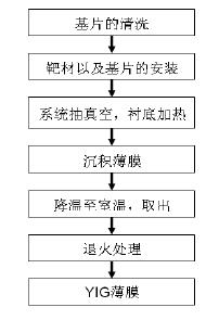 圖2 薄膜製備流程圖