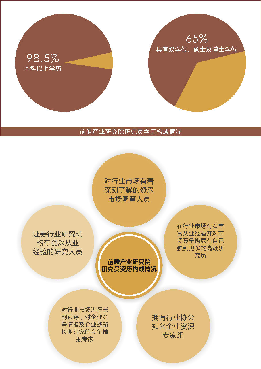 前瞻產業研究院研究人員構成