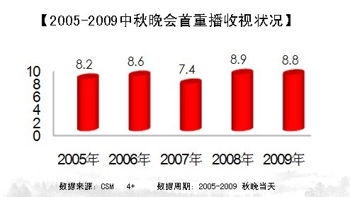 2005-2009CCTV中秋晚會收視