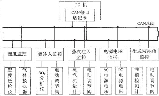 CAN電漿煙氣脫硫工藝