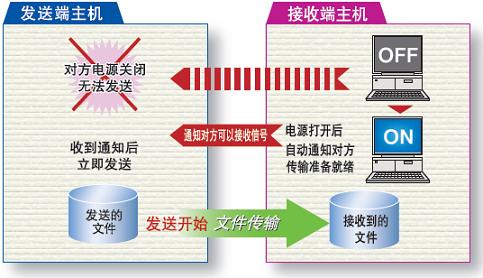 海度HULFT的接受狀態就緒通知