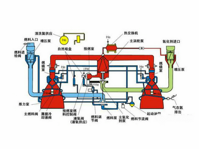 RD-180火箭發動機系統圖