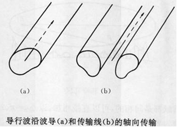 圖1  導行波沿波導和傳輸線的軸向傳輸