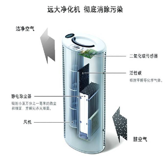 遠大空氣淨化機