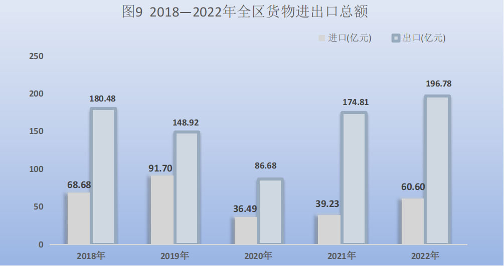 寧夏2022年國民經濟和社會發展統計公報