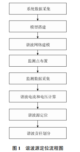 基於諧波狀態估計的諧波源定位