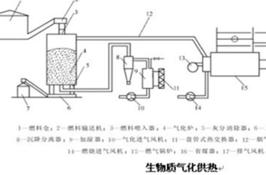 生物質氣化