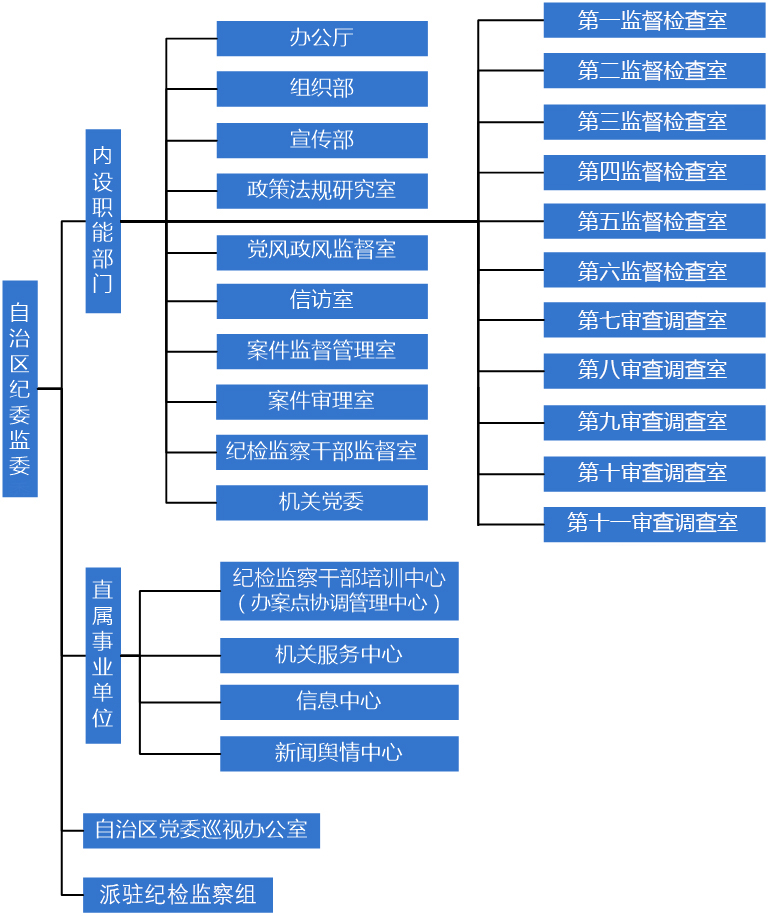 新疆維吾爾自治區紀委監察委