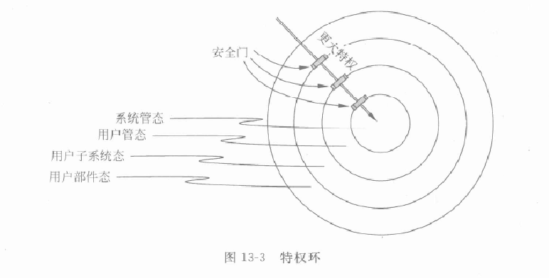 存取控制過程