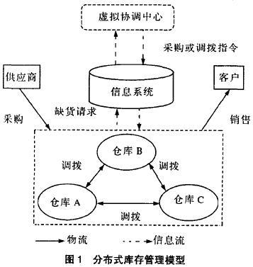 分散式庫存管理