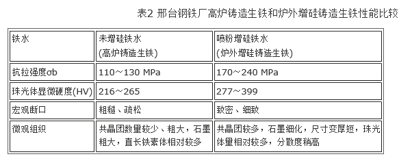 鐵水增矽