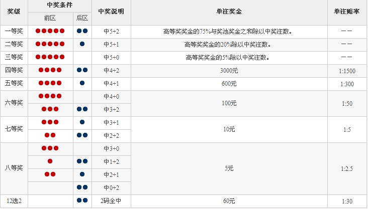 超級大樂透中獎規則圖表