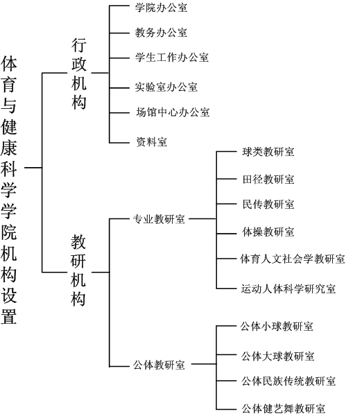 體育與健康科學學院機構設定圖