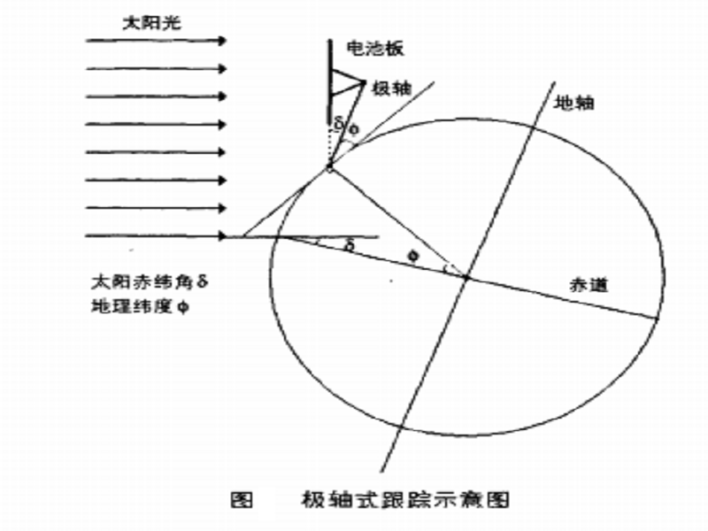 極軸太陽跟蹤