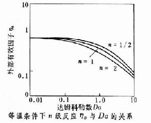 反應相外傳質和傳熱