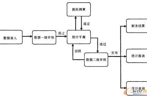 計量數據