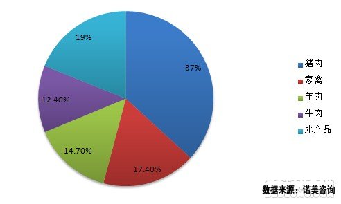 水產品消費在城鄉居民動物產品消費中的地位