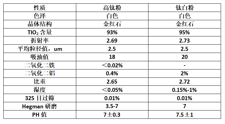 高鈦粉