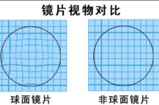 球面與非球面的區別