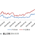 騰安指數