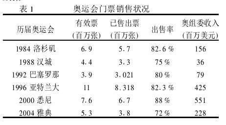 奧林匹克運動會門票