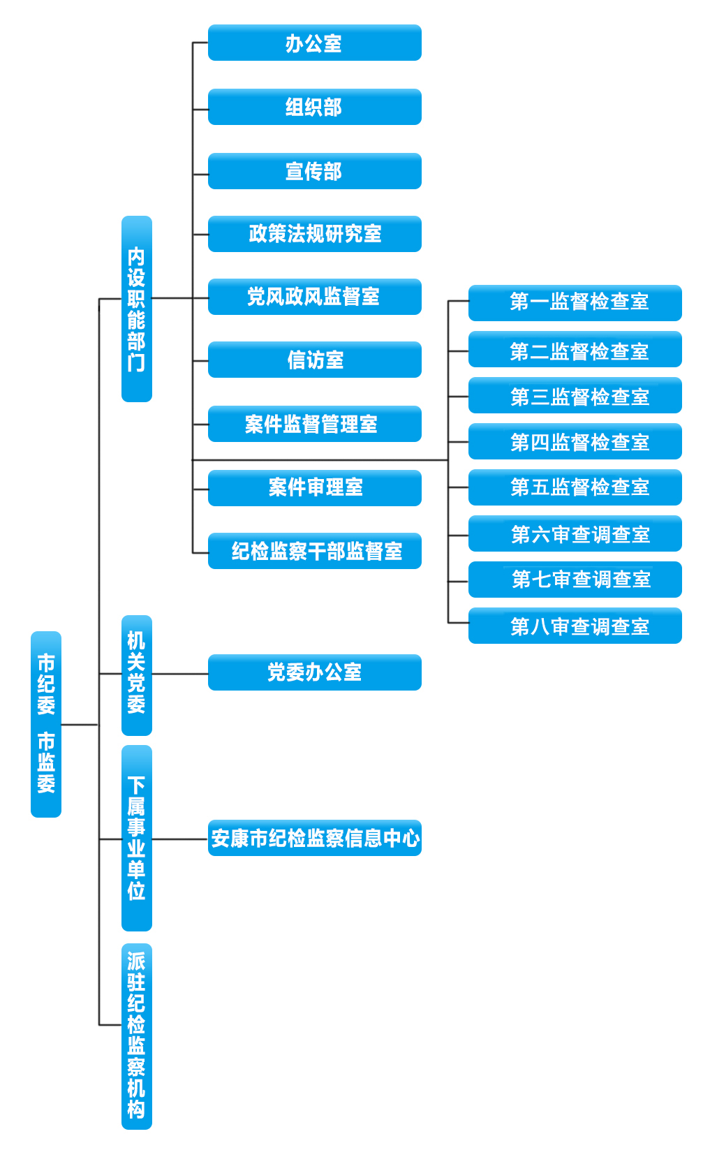 中國共產黨安康市紀律檢查委員會