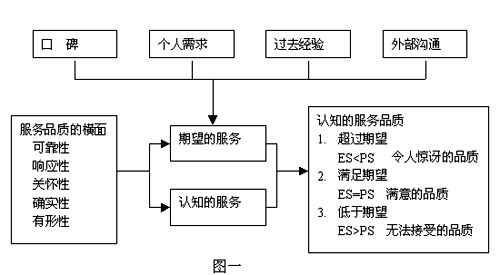 SERVQUAL模型