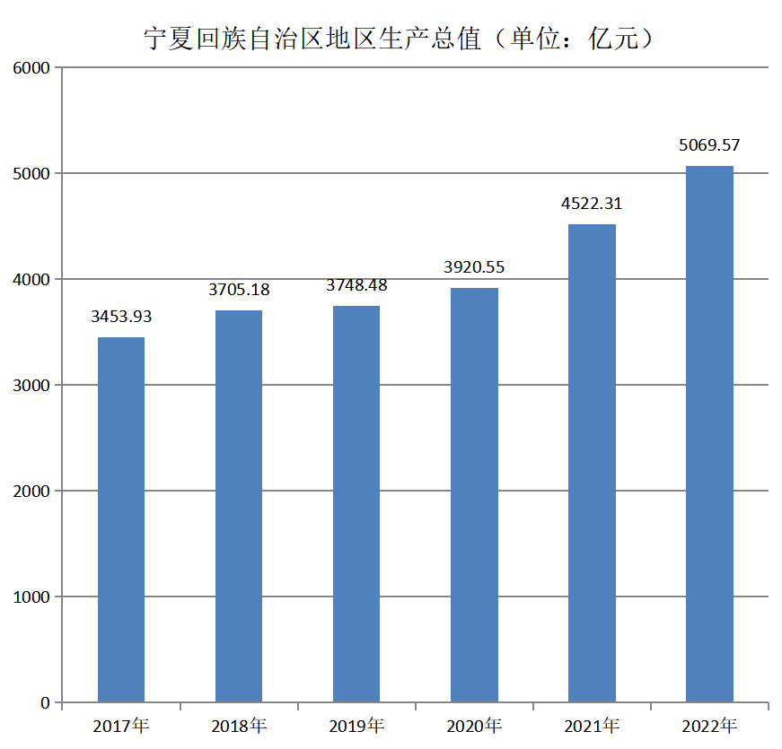 寧夏回族自治區